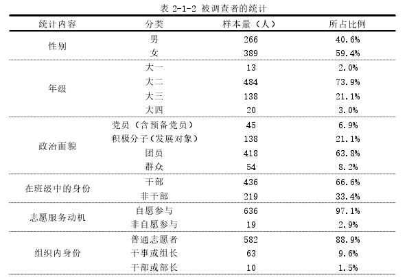 表 2-1-2 被调查者的统计