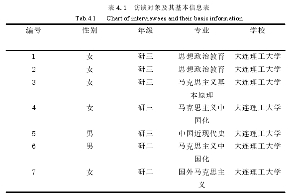 表 4.1 访谈对象及其基本信息表