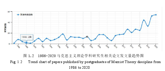 图 1.2 1986-2020 马克思主义理论学科研究生相关论文发文量趋势图