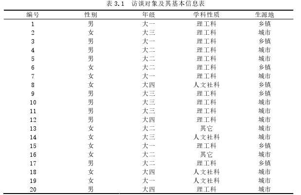 表 3.1  访谈对象及其基本信息表 