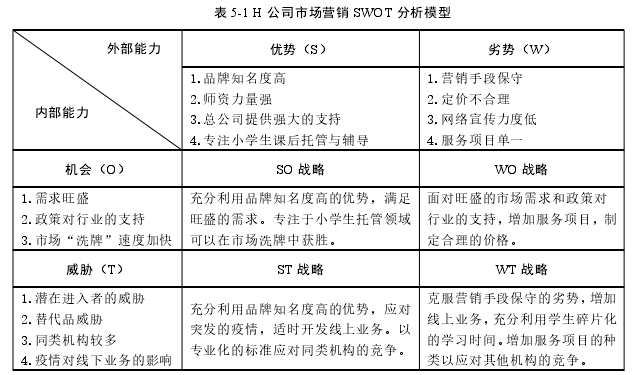 表 5-1 H 公司市场营销 SWOT 分析模型