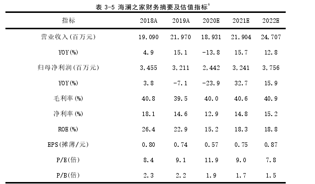 表 3-5 海澜之家财务摘要及估值指标