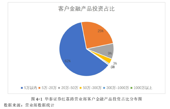 图 4-1 华泰证券红荔路营业部客户金融产品投资占比分布图