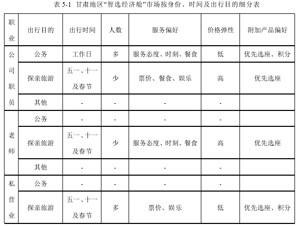 表 5-1 甘肃地区“智选经济舱”市场按身份、时间及出行目的细分表