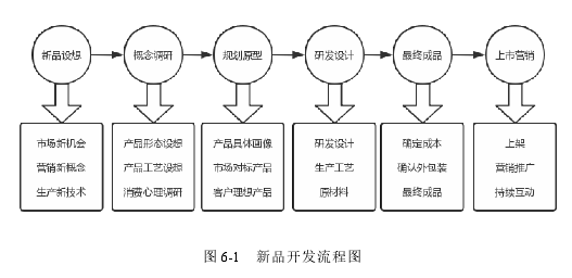 图 6-1 新品开发流程图