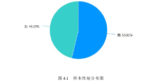 图 4-1 样本性别分布图