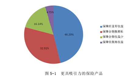 图 5-1  更具吸引力的保险产品 