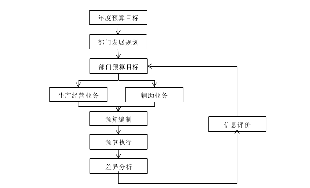 图 5-1 预算管理流程图