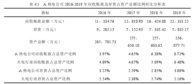 表 4.1 A 热电公司 2016-2019 年应收账款及存货占资产总额比例对比分析表