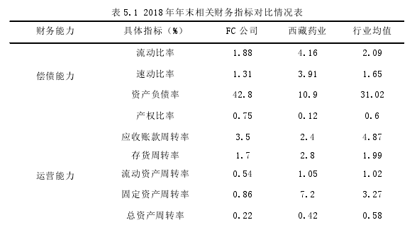 FC公司财务诊断思考