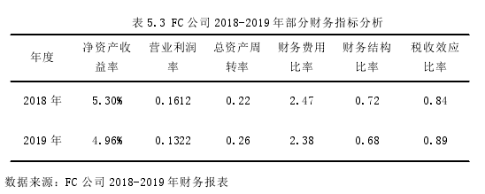 表 5.3 FC 公司 2018-2019 年部分财务指标分析