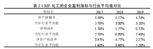 表 3.1 MF 化工的企业盈利指标与行业平均值对比