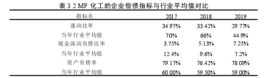 表 3.2 MF 化工的企业偿债指标与行业平均值对比