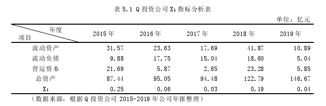 表 5.1 Q 投资公司 X1 指标分析表