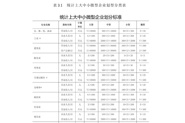 表 3.1 统计上大中小微型企业划型分类表