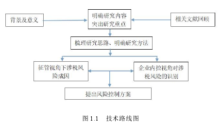 图 1.1 技术路线图