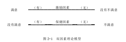 图 2-1  双因素理论模型 