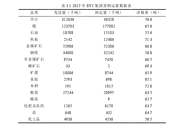 表 3.1 2017 年 SYJ 集团货物运量数据表 