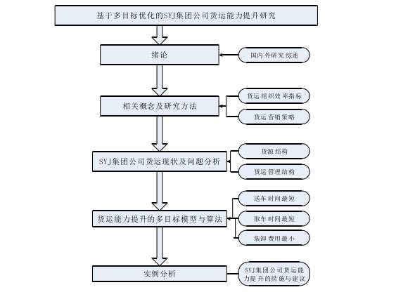 图 1.1  技术路线图 