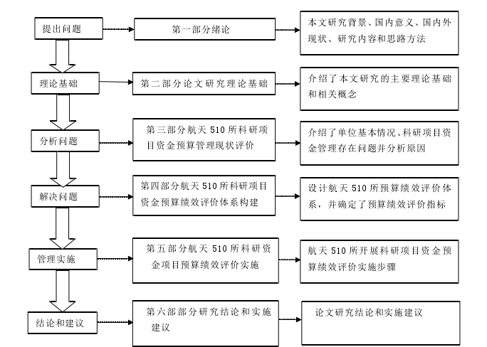 基于预算绩效的航天510所科研项目资金管理思考