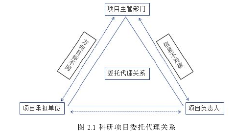 图 2.1 科研项目委托代理关系