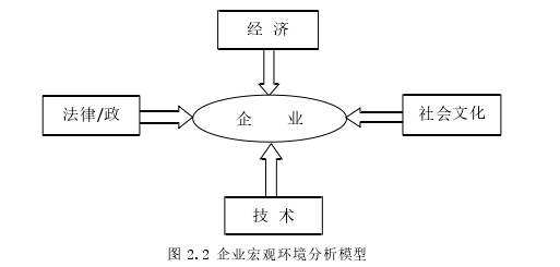 图 2.2 企业宏观环境分析模型