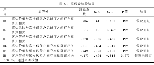 表 6.1 原假设检验结果