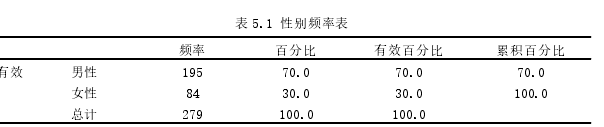 表 5.1 性别频率表