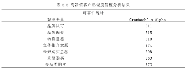 表 5.5 高净值客户忠诚度信度分析结果