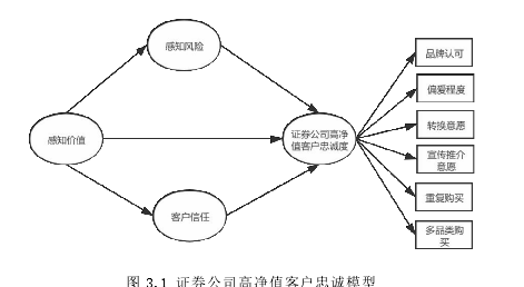 证券公司高净值客户忠诚度思考