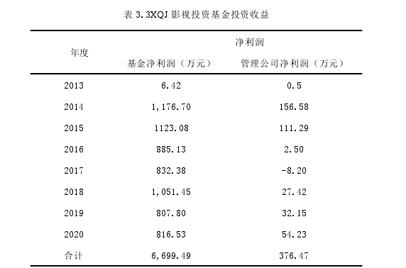 XQJ影视私募股权投资基金运作模式改进思考