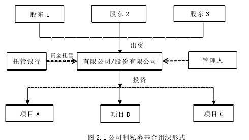 图 2.1 公司制私募基金组织形式