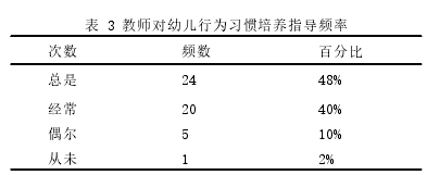 表 3 教师对幼儿行为习惯培养指导频率