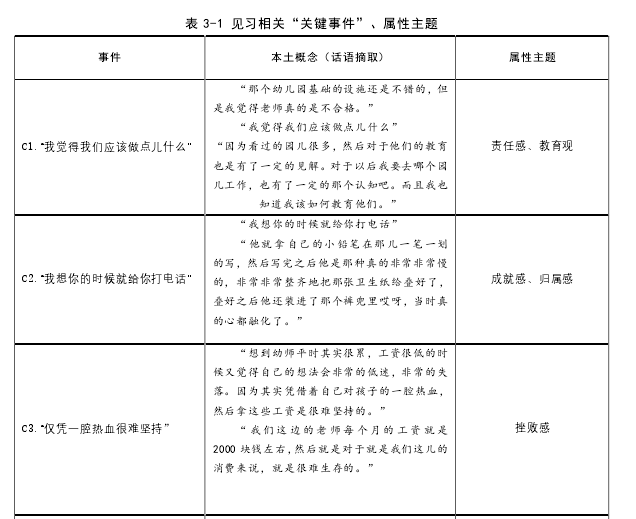 表 3-1 见习相关“关键事件”、属性主题