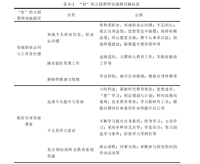 表 5-1 “好”幼儿园教师实现路径编码表