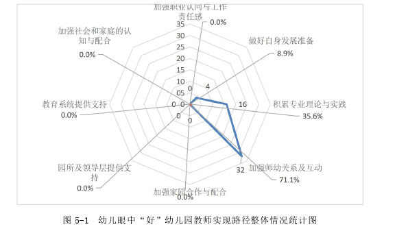 图 5-1 幼儿眼中“好”幼儿园教师实现路径整体情况统计图