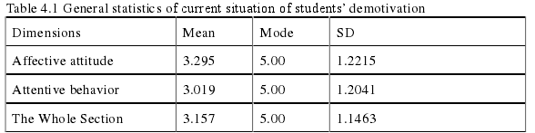 Table 4.1 General statistics of current situation of students’ demotivation 