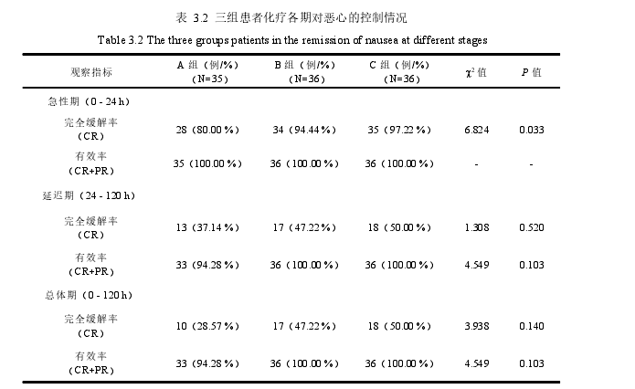 表 3.2 三组患者化疗各期对恶心的控制情况