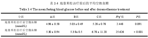 表 3.4 地塞米松治疗前后的平均空腹血糖