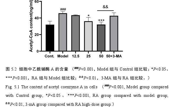 图 5.2 细胞中乙酰辅酶 A 的含量
