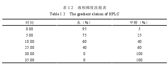 表 1.2   液相梯度洗脱表 