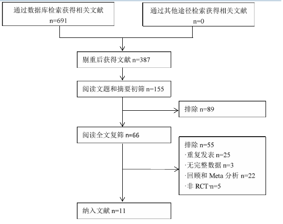 图 2.1 文献筛选流程图