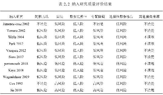 表 2.2 纳入研究质量评价结果