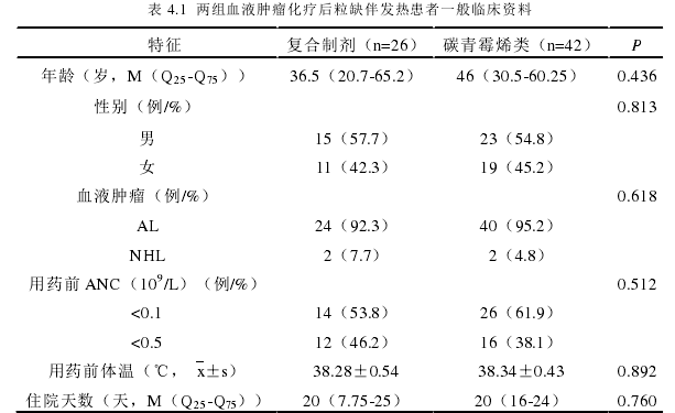 表 4.1  两组血液肿瘤化疗后粒缺伴发热患者一般临床资料