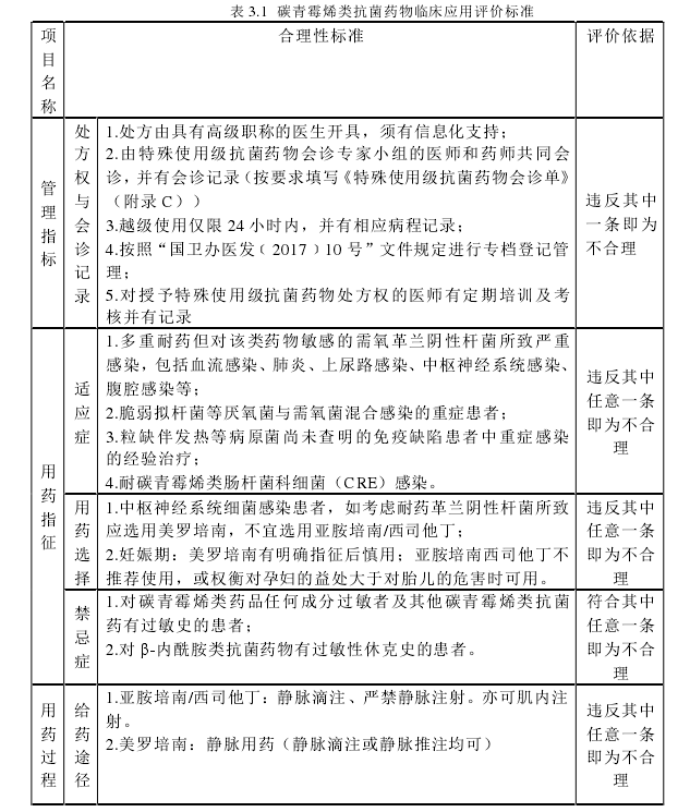 碳青霉烯类抗菌药物临床使用分析与评价