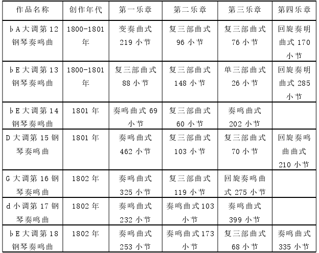 表 2，中期钢琴奏鸣曲曲式及小节数汇总表