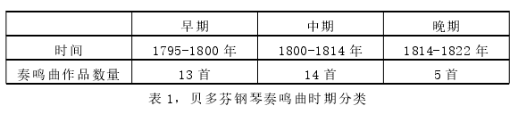 表 1，贝多芬钢琴奏鸣曲时期分类