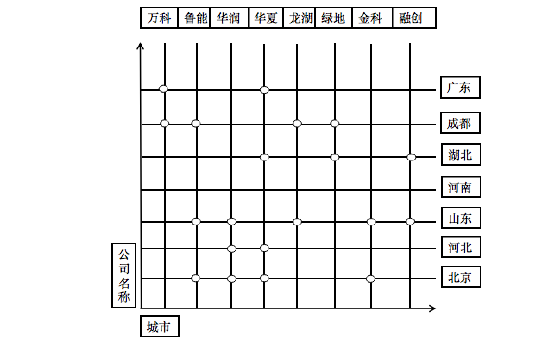 图 5-1 W 建筑设计公司营销渠道模型 