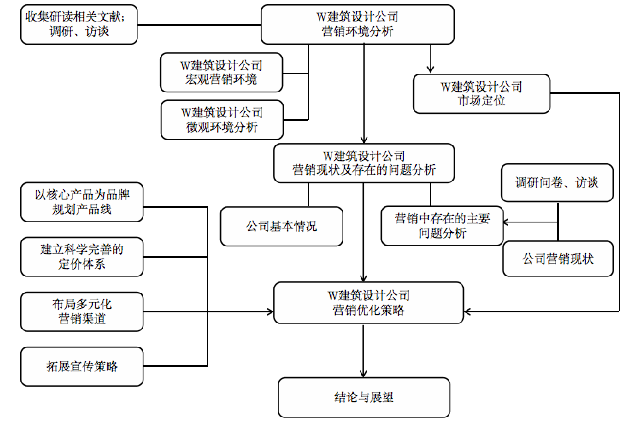 图 1-1 W 建筑设计公司市场营销优化策略研究技术路线图 