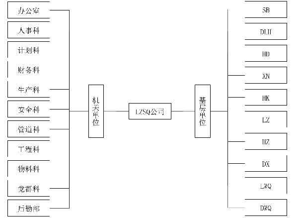 图 3-1 LZSQ 公司组织结构图